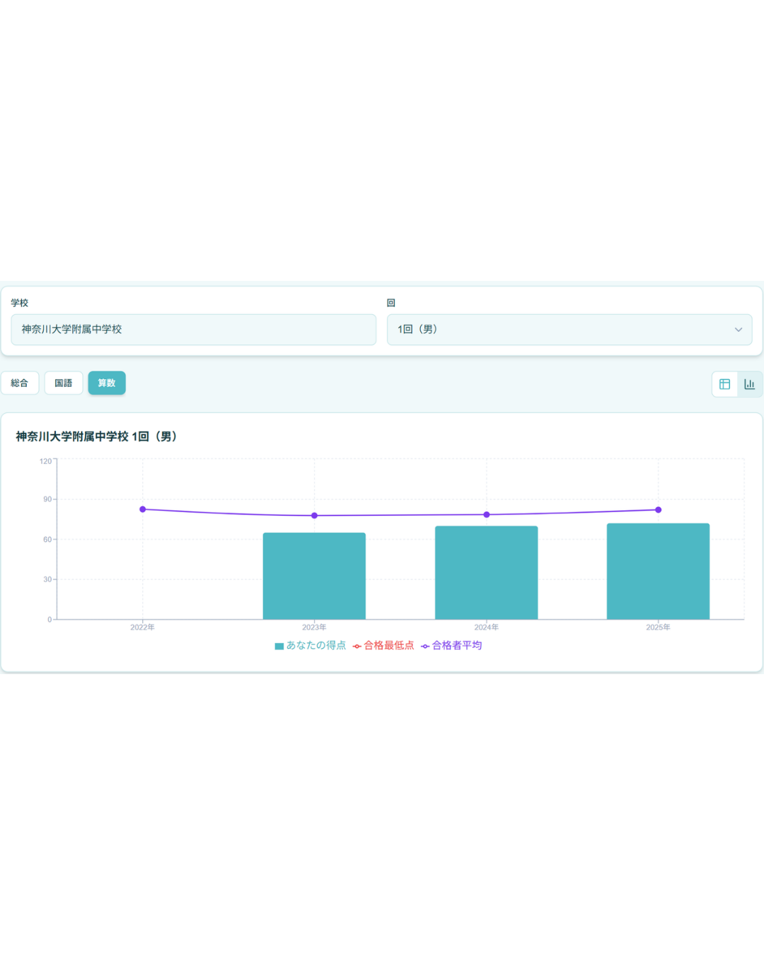 過去問得点管理ツールの科目別グラフ画面