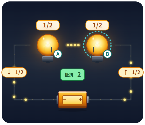 電球Aと電球Bを直列につないだ回路で、全体の抵抗が2になり電流が1/2になる様子を示した図
