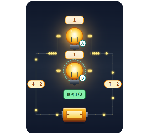 電球Aと電球Bを並列につないだ回路で、全体の抵抗が1/2になり電流が2になる様子を示した図