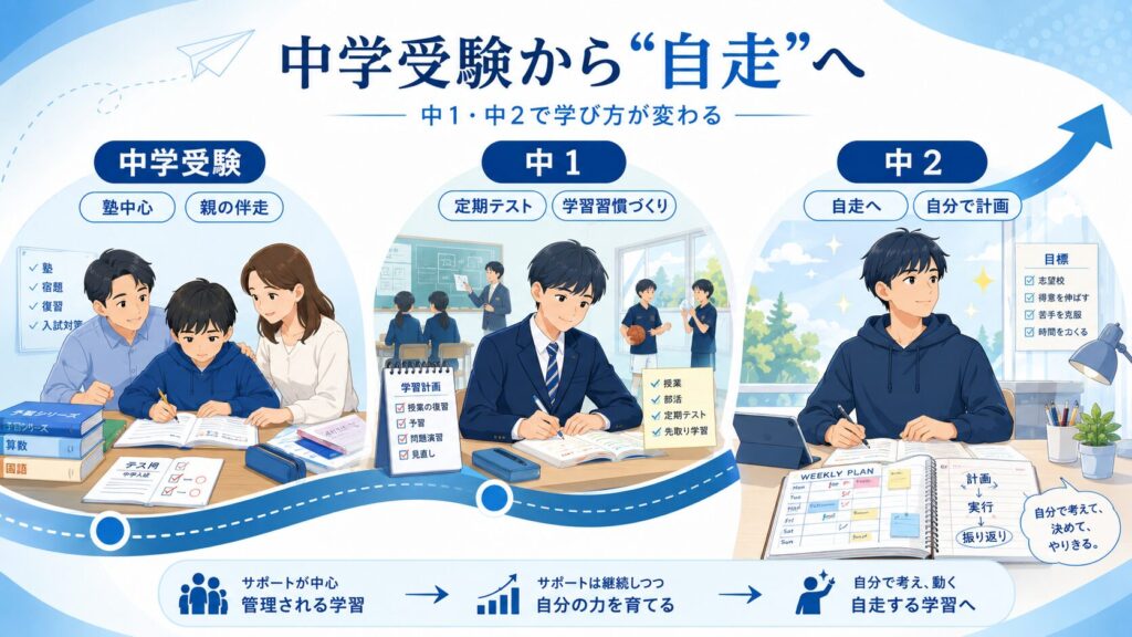 中学受験から中1・中2へ進む中で、保護者や塾の伴走型学習から自走する学習へ移行する流れを示したイメージ