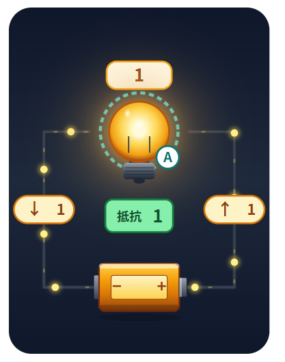抵抗1の回路で電流1が流れ、電球Aが点灯する様子を示した図