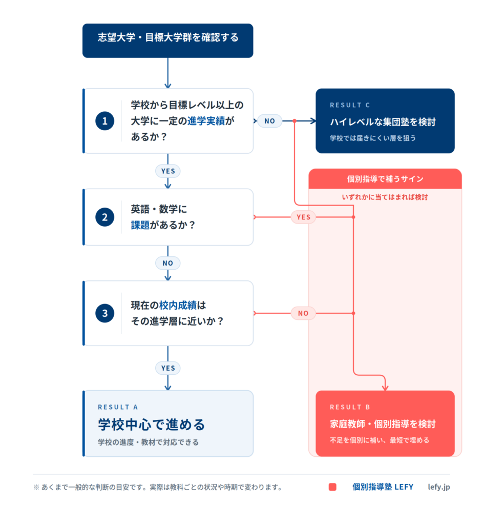 横浜の個別指導塾LEFYが解説する、中高一貫校の中学生向け大学受験準備と個別指導の必要性を判断するフローチャート