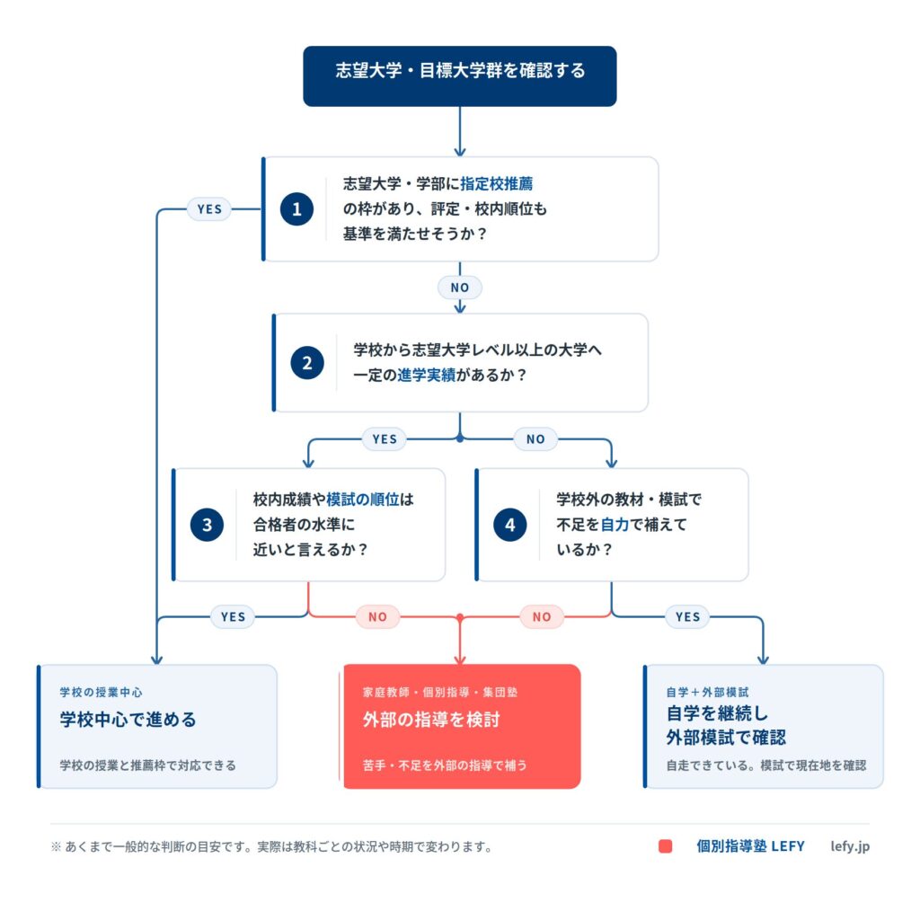 高校生が大学受験に向けて、指定校推薦・学校の進学実績・校内成績・外部模試の状況から、学校中心で進めるか個別指導塾や家庭教師を検討するかを判断するフローチャート