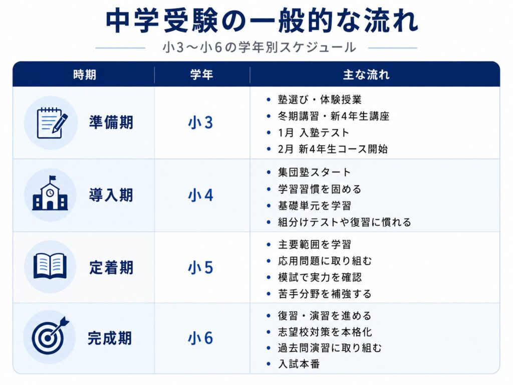 中学受験の一般的な流れを学年別にまとめた図
